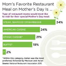 The 17 Best Mothers Day Restaurant Marketing Ideas Pos Sector
