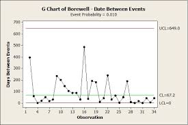 Using The G Chart Control Chart For Rare Events To Predict
