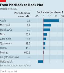 Rs Advisories Why Book Value Has Lost Its Meaning