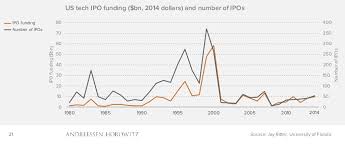 Get the stock market news that is impacting trading in the us and around the world. 4 Charts That Show How Today S Tech Boom Is Different From The 1990s Vox