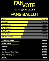 The current Rock  Roll Hall of Fame fan vote standings as of February  20th rockandrollhalloffame rockhall phish musicnews