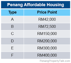 Finance minister lim guan eng said talks would be held with malaysia airports berhad and airasia on the proposed new terminal. Penang Restructures Affordable Housing Penang Property Talk