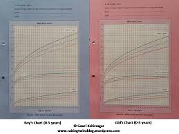 understanding and plotting growth charts of newborns and