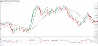 Heikin Ashi With Moving Averages Heiken Ashi Trading In 2021 Forex Trading Forex Moving Average