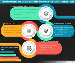 Asked jan 18, 2020 in blockchain by sakshisharma. Ultimate Blockchain Business Strategy Guide