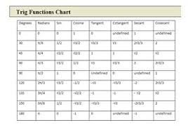 22 problem solving the unit circle chart