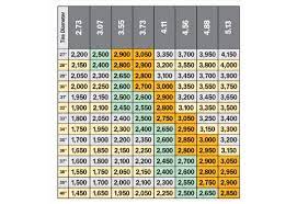 Need mpg information on the 2016 toyota tacoma? Toyota Tacoma Gear Ratio Chart Toyota Tacoma