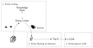 The death of her husband. Entities As Topic Labels Combining Entity Linking And Labeled Lda To Improve Topic Interpretability And Evaluability