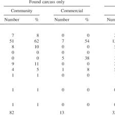 numbers of wild dog kills of different species recorded in