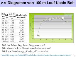 Jamaica's usain bolt is an olympic legend who has been called the fastest man alive for smashing world at the berlin 2009 world championships, usain bolt established a world record time of 9.58. 2 Biomechanische Merkmale Und Untersuchungsmethoden Im Sport Ppt Herunterladen