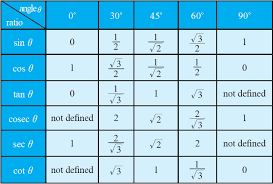 Trigonometry Table Trigonometric Formula Ratio And Angle