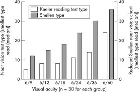 Print the test page in a4 standard format. Visual Acuity And The Ability Of The Visually Impaired To Read Medication Instructions British Journal Of Ophthalmology
