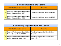 Penolong pegawai tanah (pemakaian di sarawak) penolong pegawai pentadbiran tanah 14. Perkhidmatan Awam Yang Ppt Download