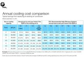 Air Conditioner Seer Rating