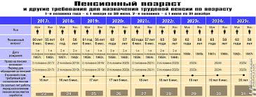 V Kakom Vozraste Vyjdem Na Pensiyu Tablica Novopolock Novosti Novopolocka Novopolock Segodnya