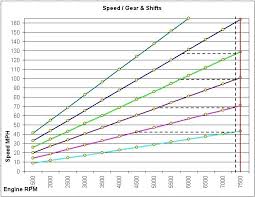 Gear Ratio Calculator My350z Com Nissan 350z And 370z