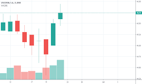 Vis Stock Price And Chart Bme Vis Tradingview