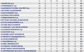 Süper lig'in ilk sezonu olan 1959 sezonundan günümüze olan süreçte takımların gösterdiği performansı şu şekildedir: Super Lig Puan Durumu Super Lig 17 Hafta Mac Sonuclari Ve 18 Hafta Mac Programi