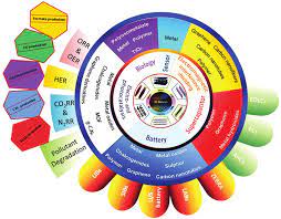Electrocatalytic Applications Of 2d Materials In Energy Production Download Scientific Diagram