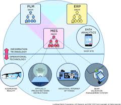 Operational Architecture Drives Digital Transformation At