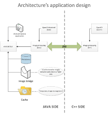 In the last years, smartphones have become one of the most useful and essential tools people use to organize their activities. Architecture Design Of The Vitisflower Android Application Download Scientific Diagram