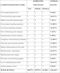 Sustainability Challenges Facing Community Radio A Comparative Study Of Three Community Radio Stations In Limpopo Province Semantic Scholar