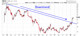 Twitter Stock Nyse Twtr Is A Bull Market In Development