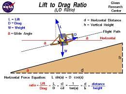 Lift To Drag Ratio Aviation Education Physics And Mathematics Science Powerpoint