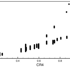 > i tried egen and gen commands with several functions but 4 step is problematic: Pdf Correlation And Concordance Between The Cr4 Index And The Herfindahl Hirschman Index