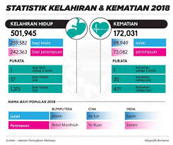 Portal statistik sektoral provinsi dki jakarta. Statistik Kelahiran Kematian 2018