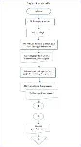 Untuk membantu proses belajar, berikut kami lampirkan contoh database karyawan dan penggajian. Sop Standar Operasional Prosedur Pembayaran Gaji