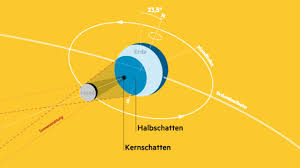 In dieser konstellation wirft der mond seinen schatten auf die erde und verdeckt dabei die sonne. So Entsteht Eine Sonnenfinsternis Stern De