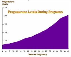 Hcg And Progesterone Levels Charts Babycenter