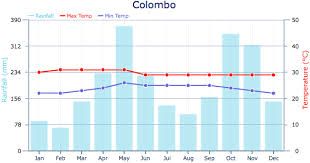 climate and weather weather in sri lanka