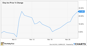 Why Etsy Stock Climbed 27 1 In November The Motley Fool