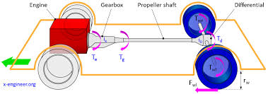 how to calculate wheel torque from engine torque x