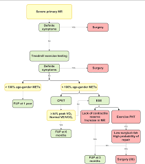 figure 3 from exercise testing in mitral regurgitation