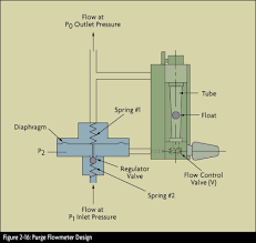 What Is A Variable Area Flow Meter Omega Engineering