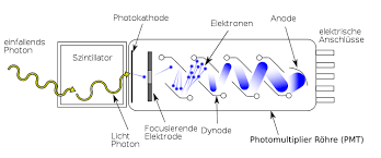 Andere einsatzmöglichkeiten sind die intraoperative detektion der nebenschilddrüsen. Physikalische Grundlagen Der Nuklearmedizin Szintillationszahler Wikibooks Sammlung Freier Lehr Sach Und Fachbucher