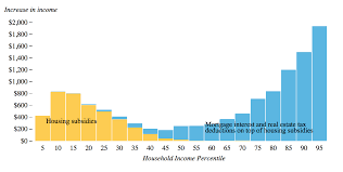 This Chart Shows How Federal Housing Policy Benefits The Rich More Than The  Poor - Vox