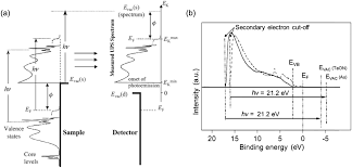 It is well estblished for metallic systems. Heterogeneous Photocatalysts An Overview Of Classic And Modern Approaches For Optical Electronic And Charge Dynamics Evaluation Chemical Society Reviews Rsc Publishing Doi 10 1039 C8cs00882e