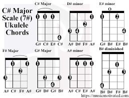 C Major Scale Charts For Ukulele