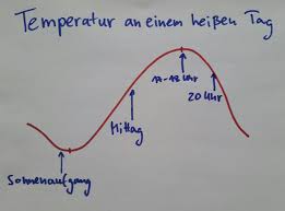 Wann ist die tagestemperatur eigentlich am höchsten? Am Spaten Nachmittag Ist Es Warmer Als Am Mittag Wetterkanal Vom Kachelmannwetter Team