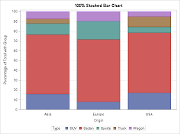 construct a stacked bar chart in sas where each bar equals