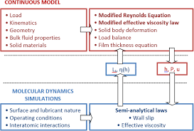 Flow Chart Of The Multiscale Approach For The Coupling Of