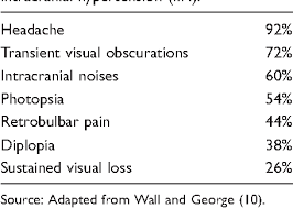 Iih is common in obese women and can lead to significant visual impairment.1prompt recognition and treatment are. Table 1 From Idiopathic Intracranial Hypertension Semantic Scholar