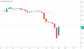 Dishtv Stock Price And Chart Nse Dishtv Tradingview India