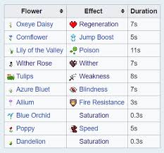 Is there a recipe for suspicious stew in bedrock? You Can Call Me Fizzles What Makes It A Suspicious Stew Tho Mushrooms