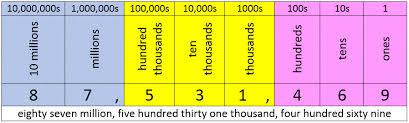 So one to ten get written out as words, while 11 and beyond are written as numerals. Place Value Worksheet Up To 10 Million