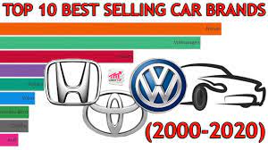 It was listed on the hong kong stock exchange in 2003 and the shanghai stock exchange in 2011. Top 10 Best Selling Car Brands In The World 2000 2020 Youtube